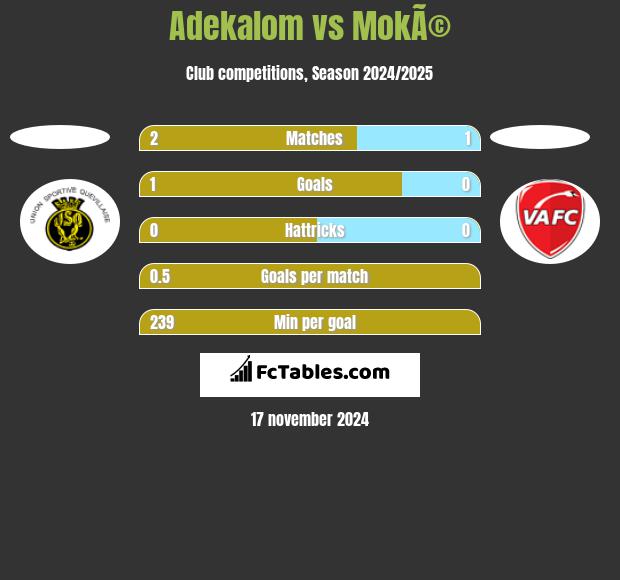 Adekalom vs MokÃ© h2h player stats