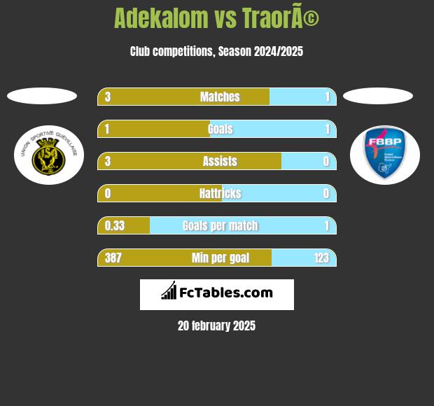 Adekalom vs TraorÃ© h2h player stats