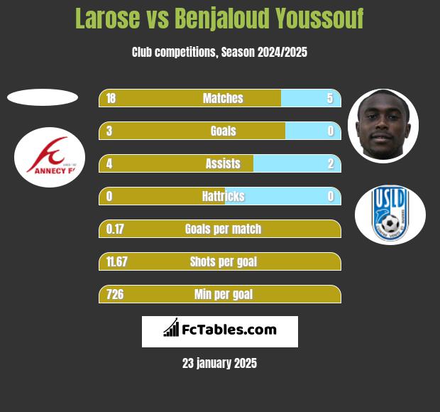 Larose vs Benjaloud Youssouf h2h player stats