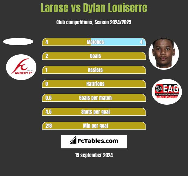 Larose vs Dylan Louiserre h2h player stats