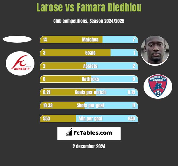 Larose vs Famara Diedhiou h2h player stats