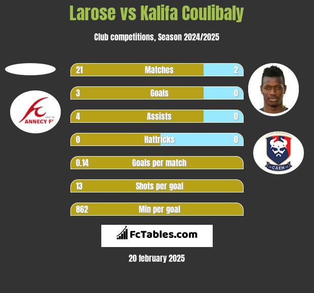 Larose vs Kalifa Coulibaly h2h player stats