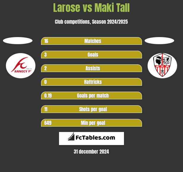 Larose vs Maki Tall h2h player stats