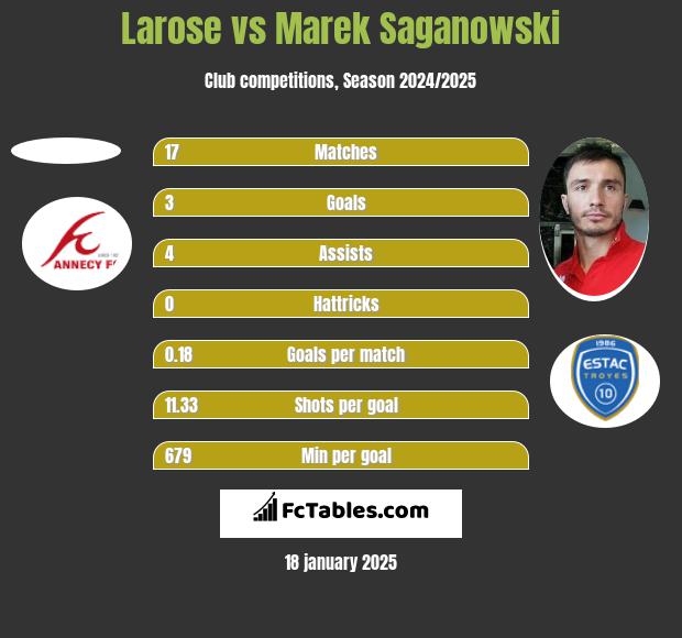 Larose vs Marek Saganowski h2h player stats