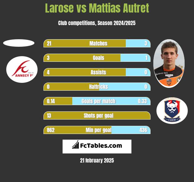 Larose vs Mattias Autret h2h player stats