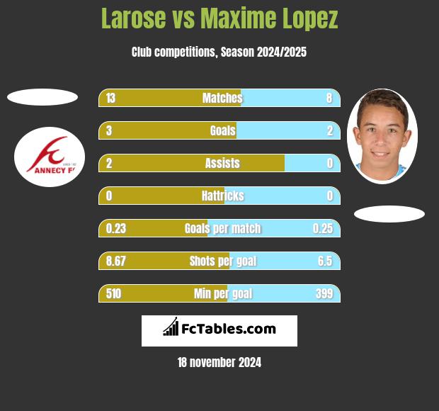 Larose vs Maxime Lopez h2h player stats