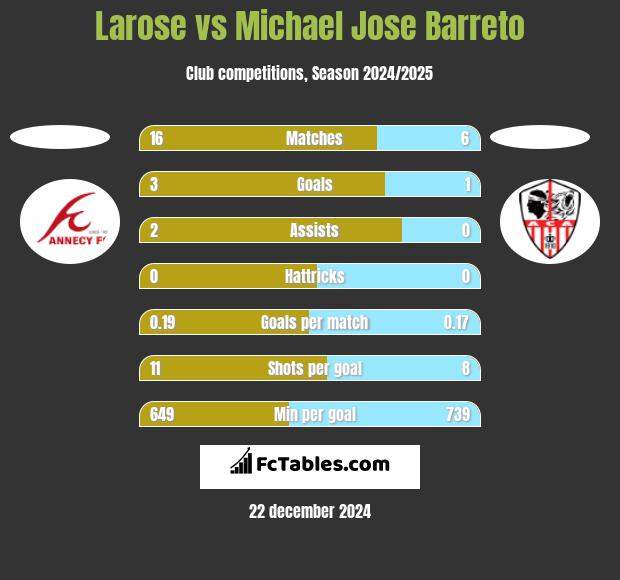 Larose vs Michael Jose Barreto h2h player stats