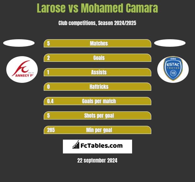 Larose vs Mohamed Camara h2h player stats