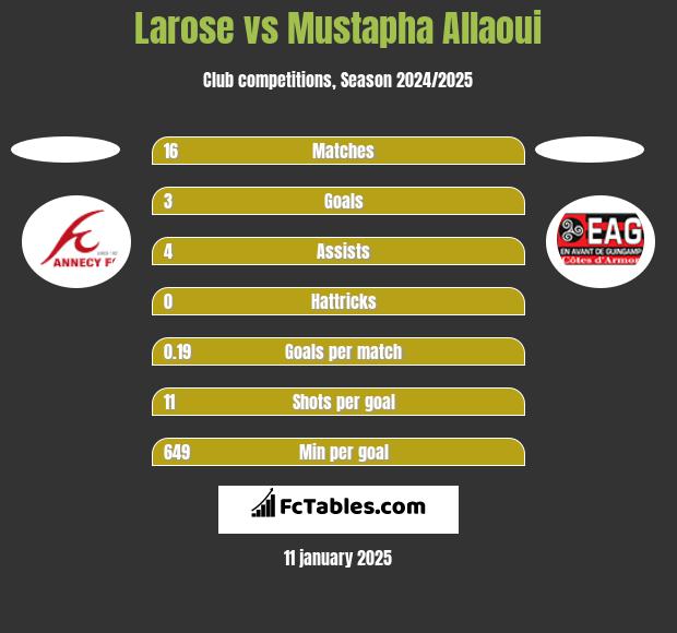 Larose vs Mustapha Allaoui h2h player stats