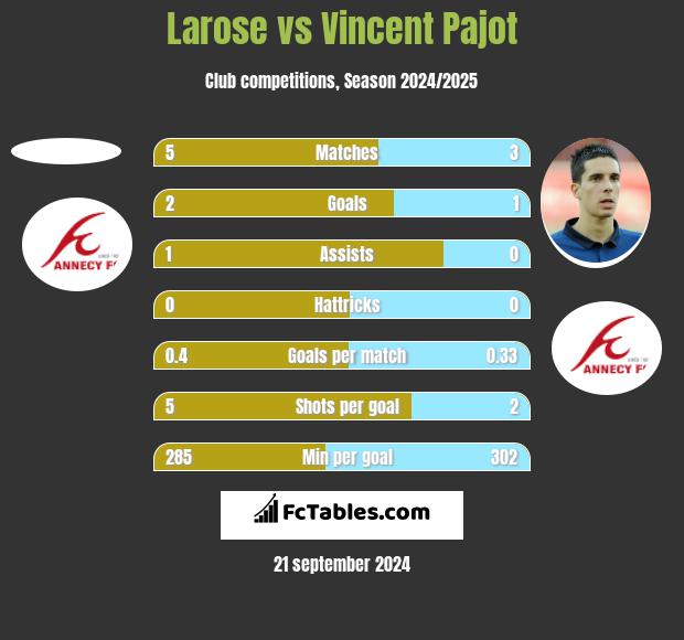 Larose vs Vincent Pajot h2h player stats