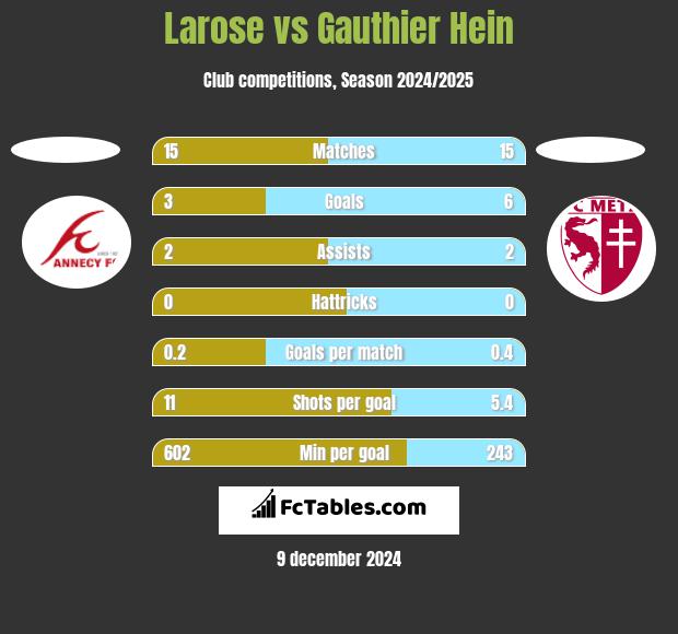 Larose vs Gauthier Hein h2h player stats