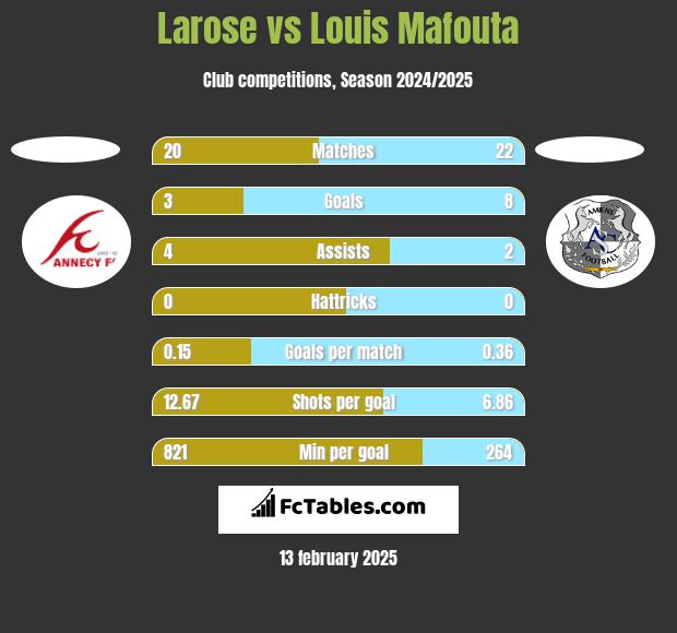 Larose vs Louis Mafouta h2h player stats