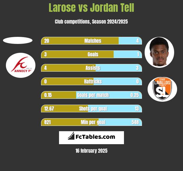 Larose vs Jordan Tell h2h player stats