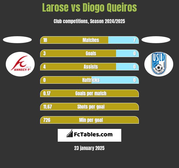 Larose vs Diogo Queiros h2h player stats