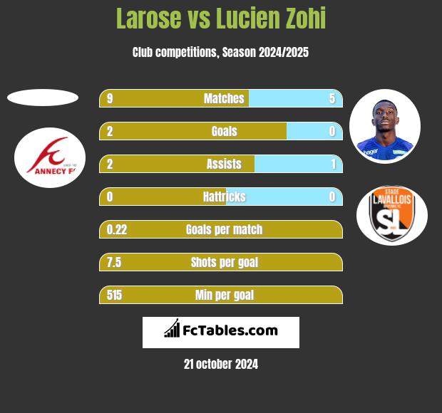 Larose vs Lucien Zohi h2h player stats