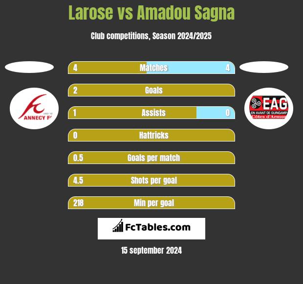 Larose vs Amadou Sagna h2h player stats