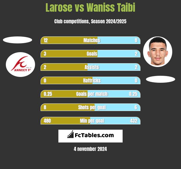 Larose vs Waniss Taibi h2h player stats