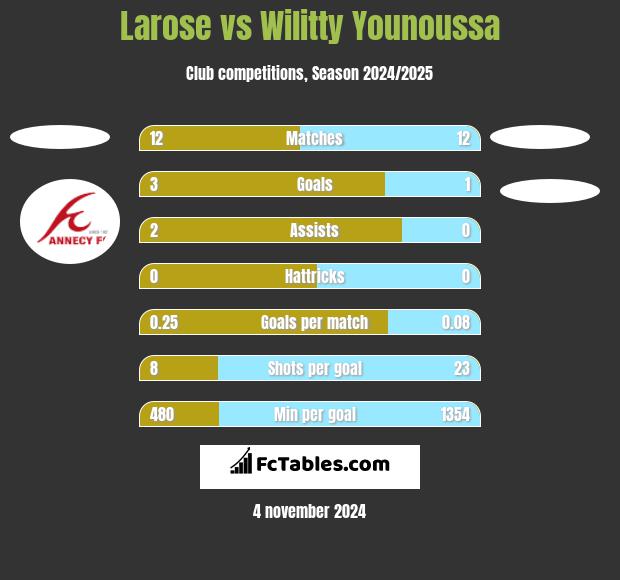 Larose vs Wilitty Younoussa h2h player stats