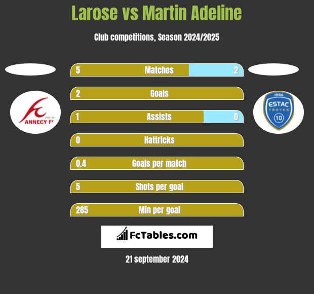 Larose vs Martin Adeline h2h player stats