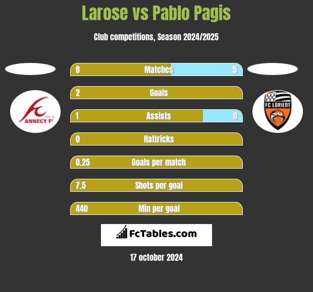 Larose vs Pablo Pagis h2h player stats