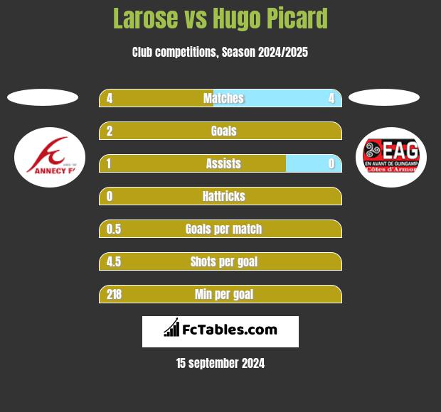 Larose vs Hugo Picard h2h player stats