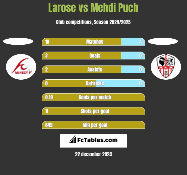 Larose vs Mehdi Puch h2h player stats