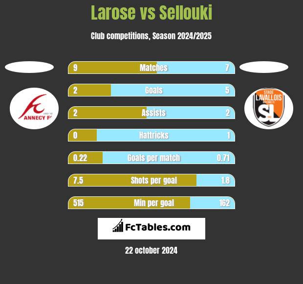 Larose vs Sellouki h2h player stats