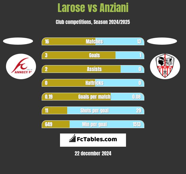 Larose vs Anziani h2h player stats