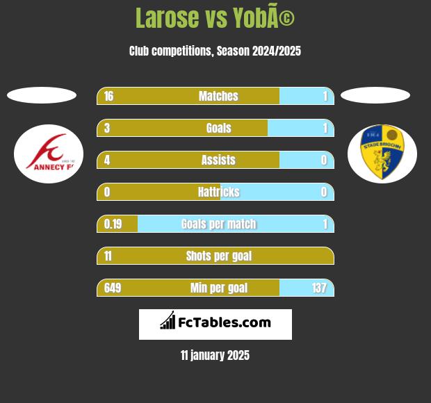 Larose vs YobÃ© h2h player stats