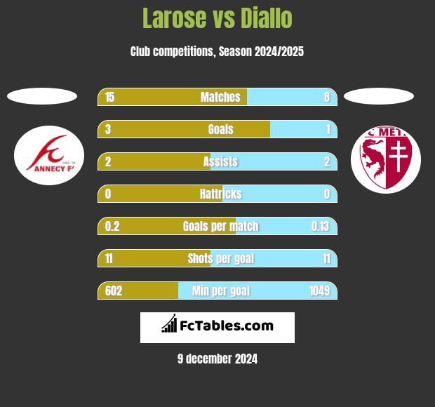 Larose vs Diallo h2h player stats