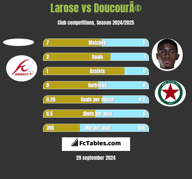 Larose vs DoucourÃ© h2h player stats