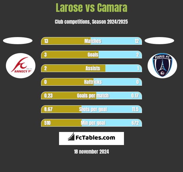 Larose vs Camara h2h player stats