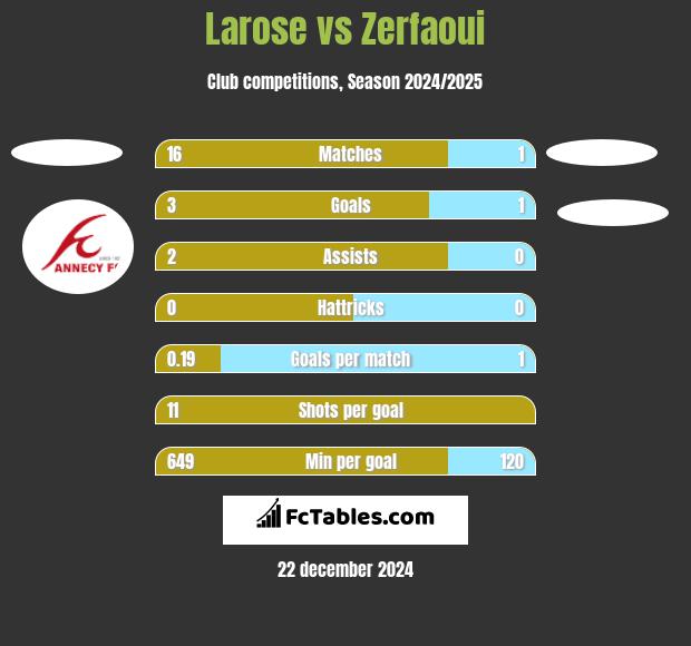 Larose vs Zerfaoui h2h player stats