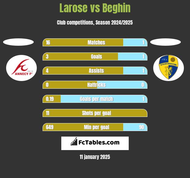 Larose vs Beghin h2h player stats