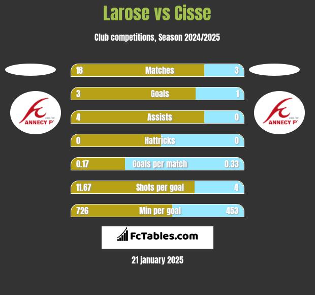 Larose vs Cisse h2h player stats