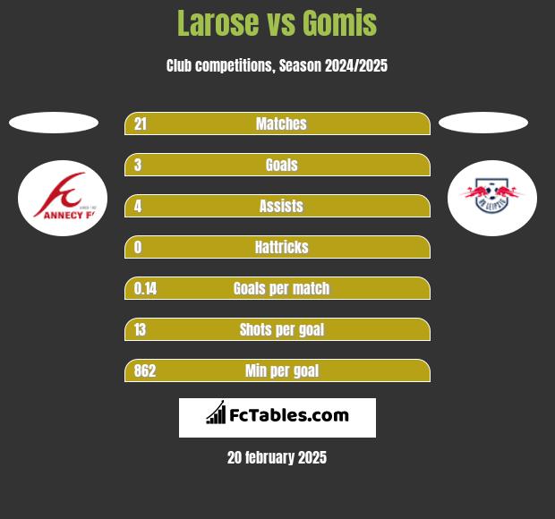 Larose vs Gomis h2h player stats