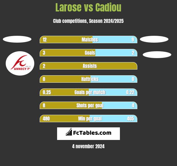 Larose vs Cadiou h2h player stats