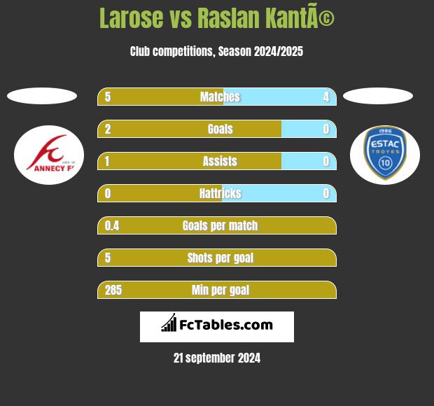 Larose vs Raslan KantÃ© h2h player stats