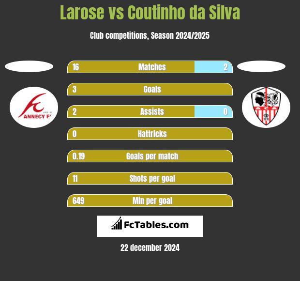 Larose vs Coutinho da Silva h2h player stats