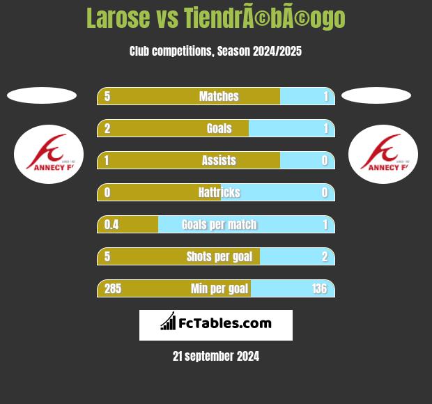 Larose vs TiendrÃ©bÃ©ogo h2h player stats