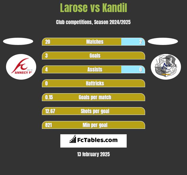 Larose vs Kandil h2h player stats