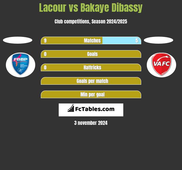 Lacour vs Bakaye Dibassy h2h player stats