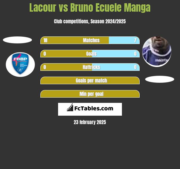 Lacour vs Bruno Ecuele Manga h2h player stats