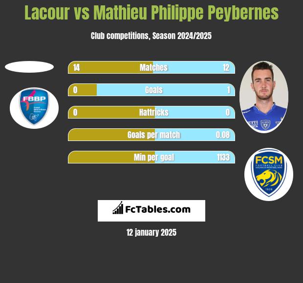 Lacour vs Mathieu Philippe Peybernes h2h player stats