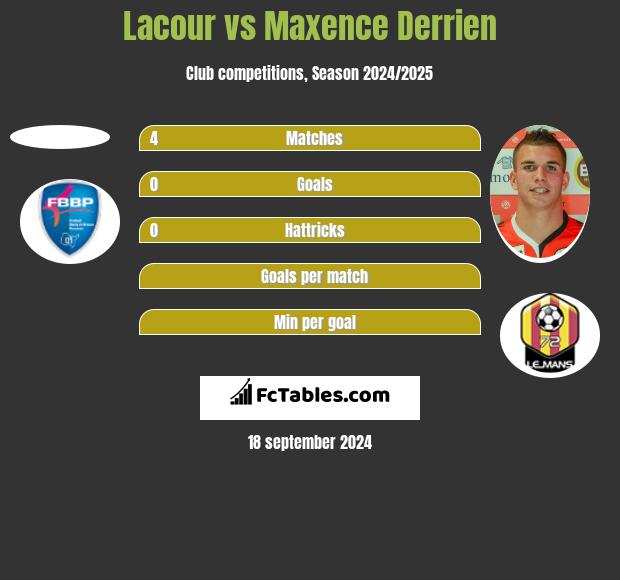 Lacour vs Maxence Derrien h2h player stats