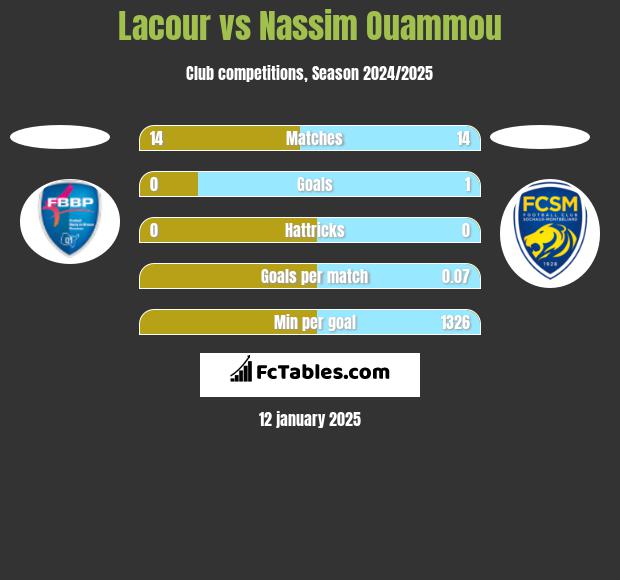 Lacour vs Nassim Ouammou h2h player stats