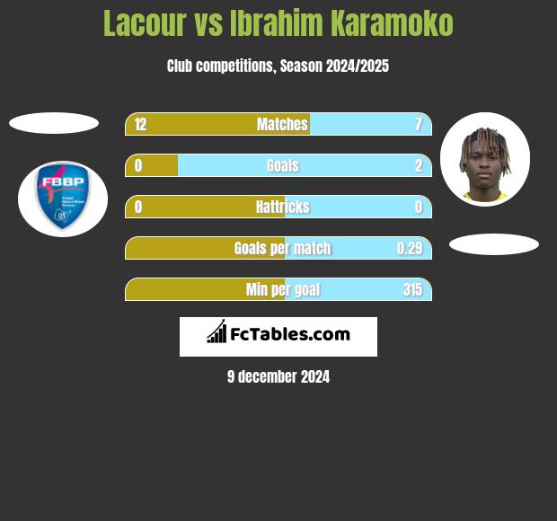 Lacour vs Ibrahim Karamoko h2h player stats