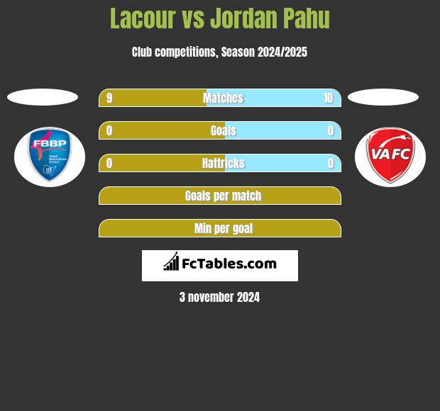 Lacour vs Jordan Pahu h2h player stats