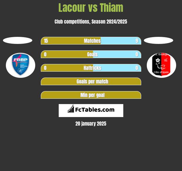 Lacour vs Thiam h2h player stats