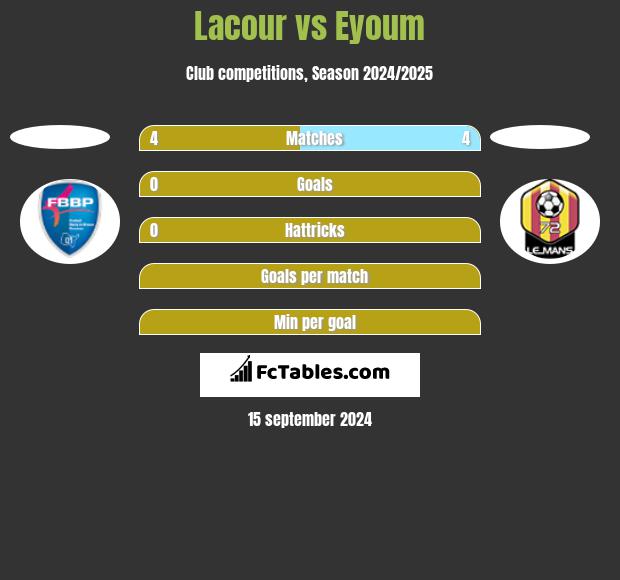 Lacour vs Eyoum h2h player stats